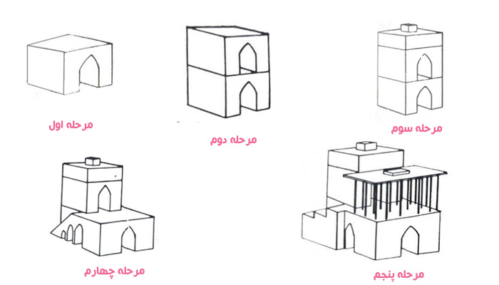 سیر تکامل بنا عالی قاپو اصفهان