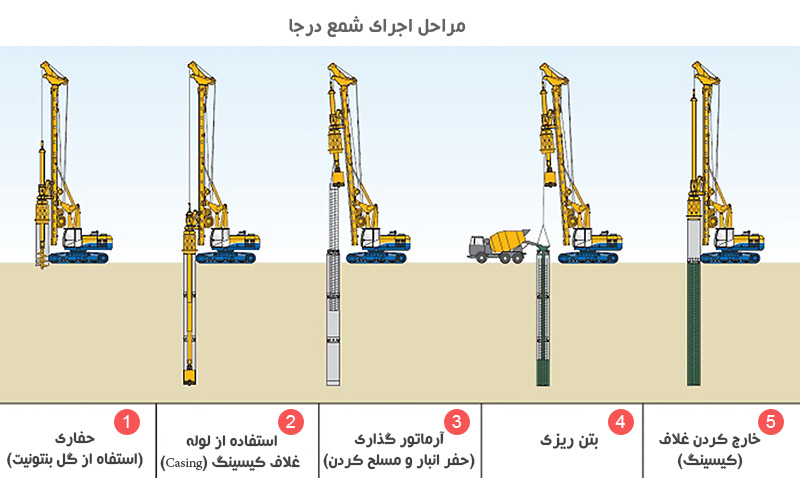 روش اجرای شمع