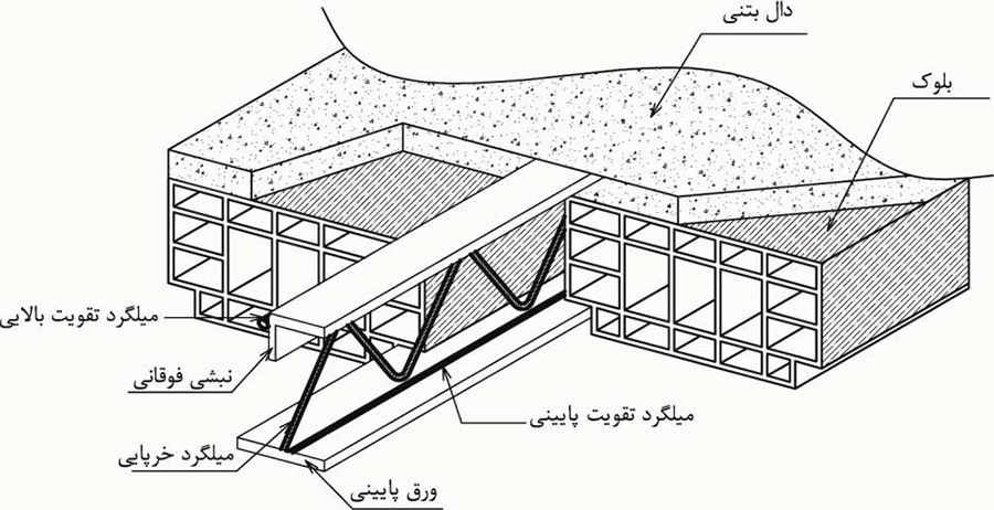 اعضای سقف کرومیت (دیتیل سقف کرومیت)