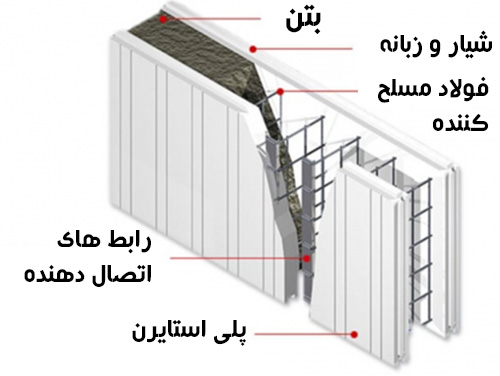 اجزای تشکیل دهنده سیستم icf