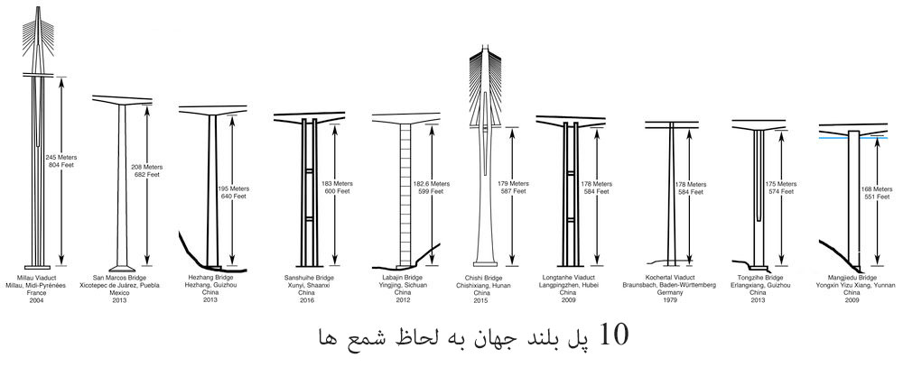  پل معروف فرانسه
