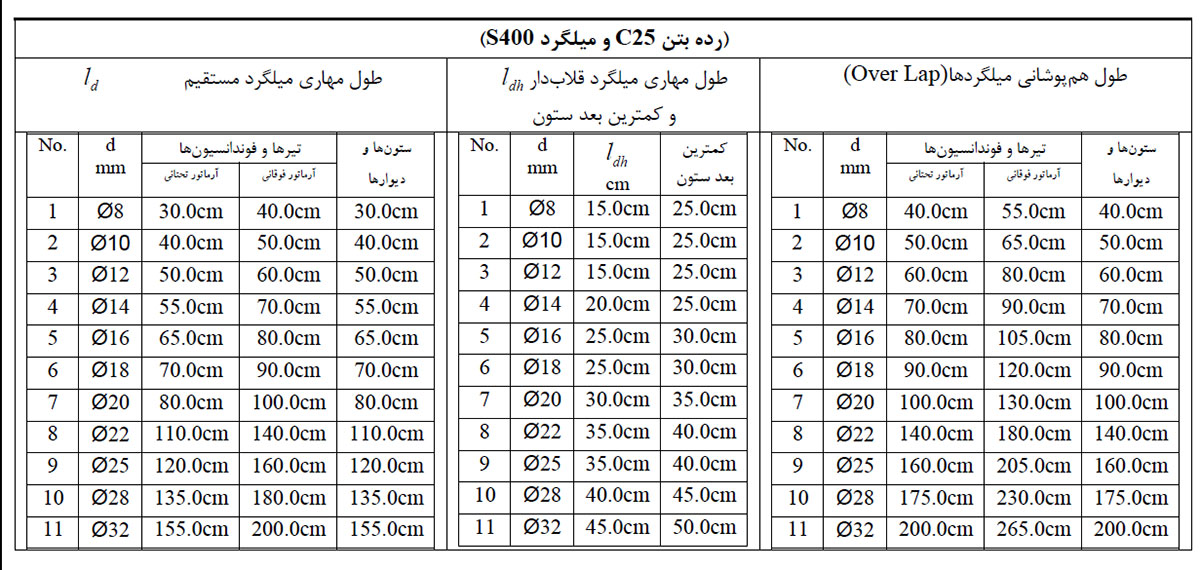 طول مهاری میلگرد مستقیم ، طول مهاری میلگرد قلابدار