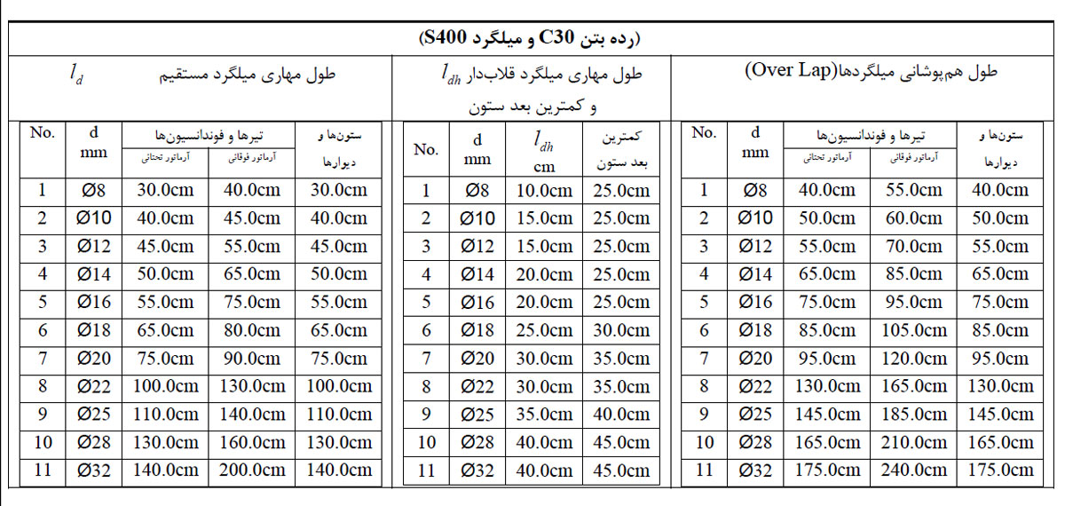 طول مهاری میلگرد مستقیم ، طول مهاری میلگرد قلابدار