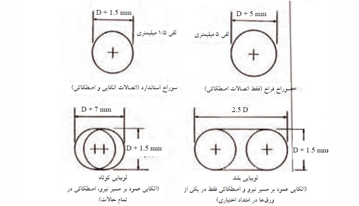 سوراخ ها در اتصالات پیچی و پرچی سوراخ ها در اتصالات پیچی و پرچی
