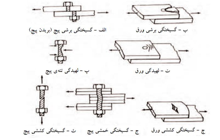 انواع خرابی یک اتصال پیچی انواع خرابی یک اتصال پیچی