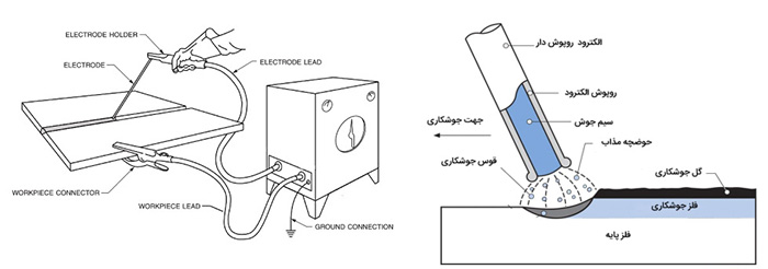 مدار جوش قوسی و جوش قوس الکتریکی تحت حفاظ مدار جوش قوسی و جوش قوس الکتریکی تحت حفاظ