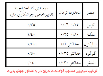 ترکیب شیمیایی مطلوب فولادهای کربن دار به منظور جوش پذیری ترکیب شیمیایی مطلوب فولادهای کربن دار به منظور جوش پذیری